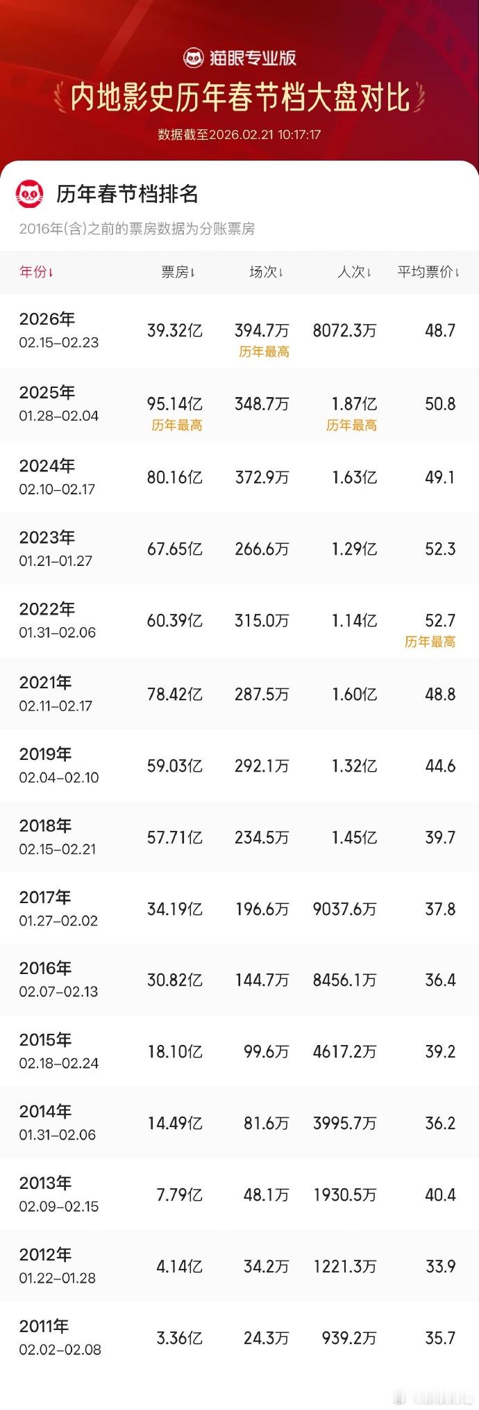 【马年春节档总场次刷新影史纪录】据猫眼专业版数据显示，2026年春节档总场次超3