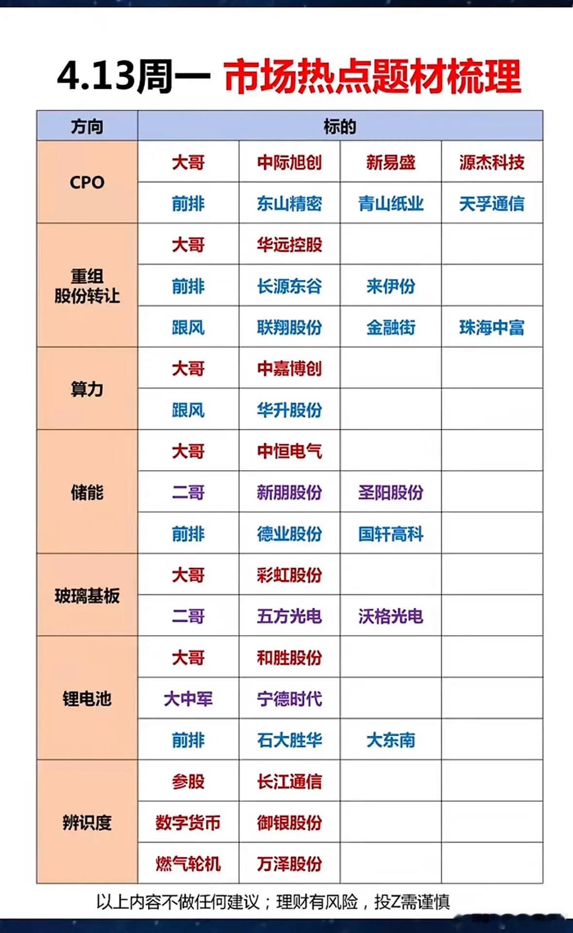 4.13周一盘前市场热点题材个股梳理📈📊4月13日周一盘前，市场热点题材