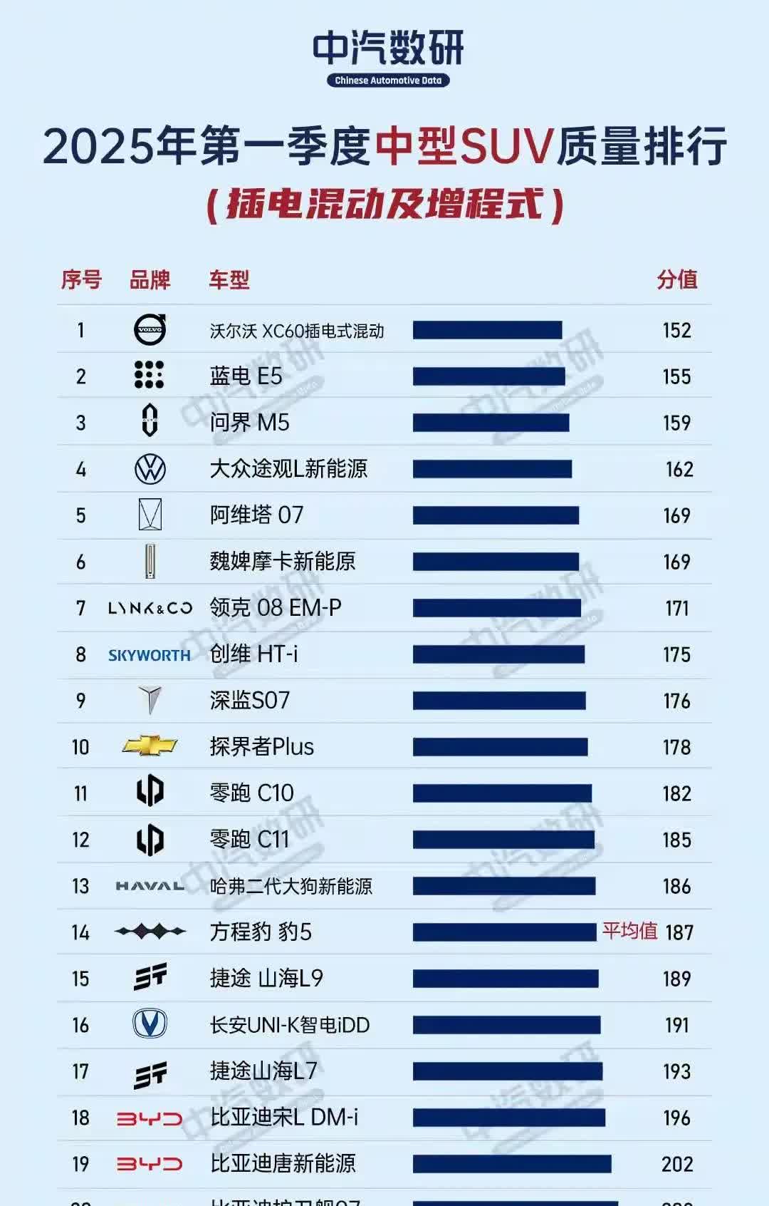 插电混动及増程1季度中型SUV质量排行沃尔沃XC60插电式混动，蓝电E5，问