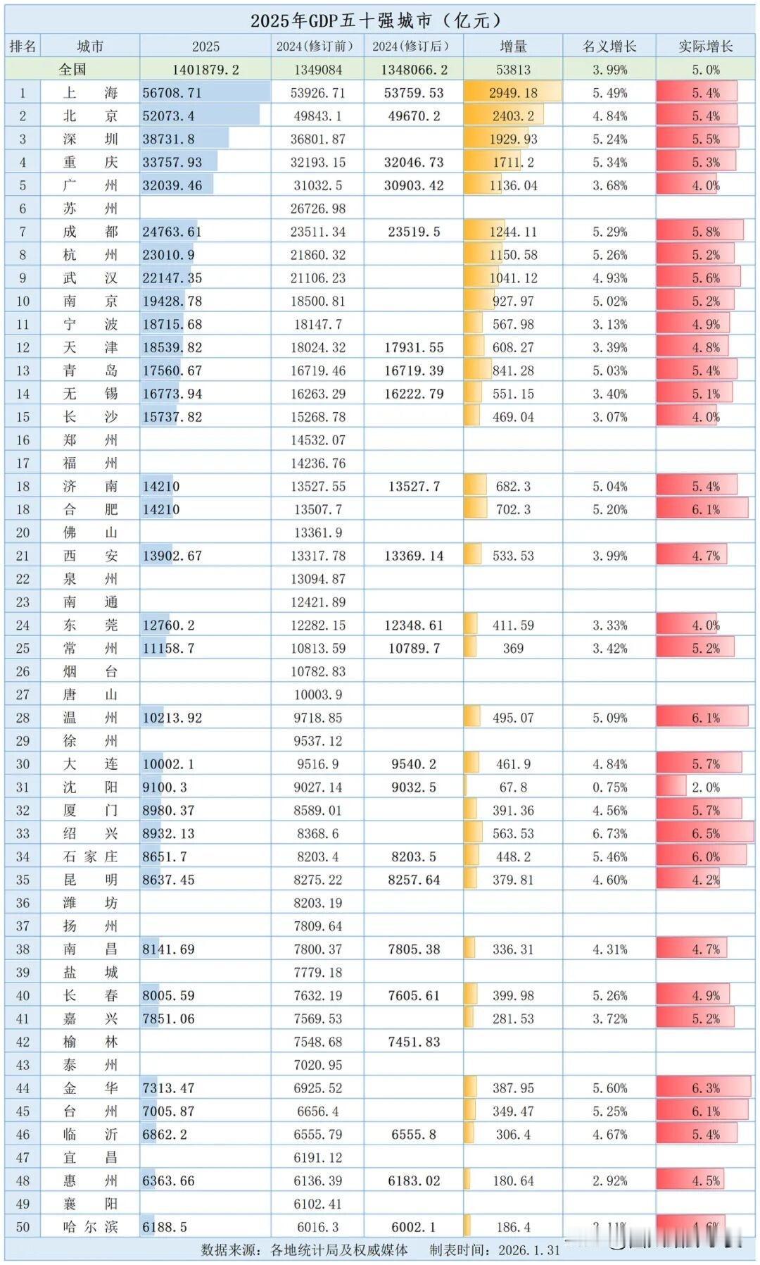 2025年GDP五十强已出34座！谁在领跑，谁在突围？2025年GDP五十强