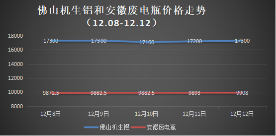 下周废有色金属或出现涨跌不一现象