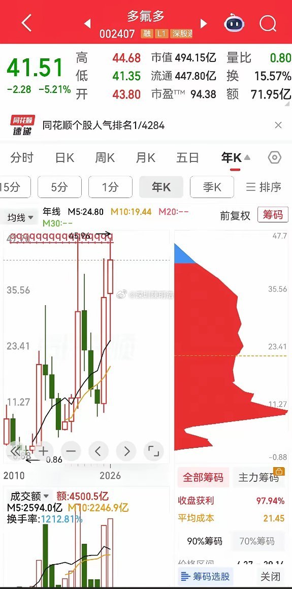 多氟多，多氟多是真厉害，居然做到稳定供货给台积电、三星、长鑫存储、华虹等海内外头