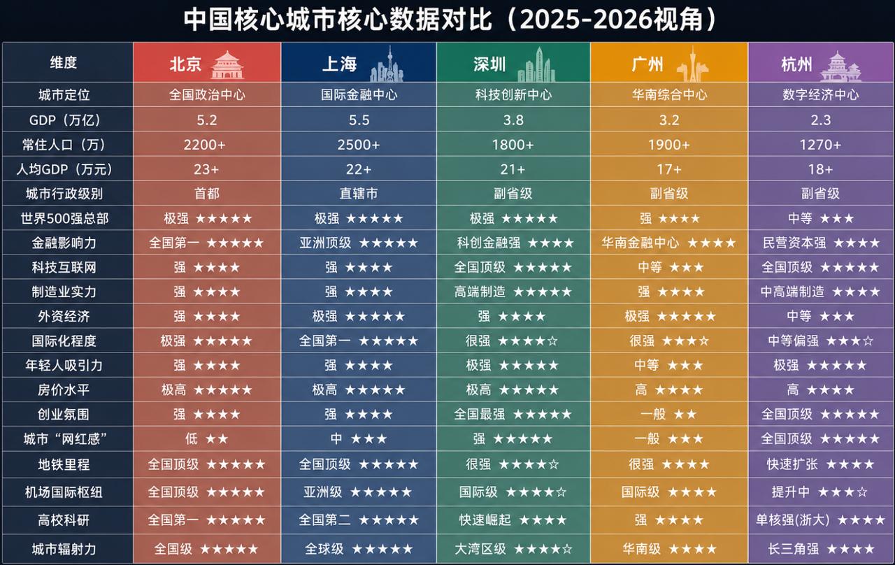 最近有人说：杭州，会是中国第五个一线城市确实，杭州目前的势头很猛：--论产业