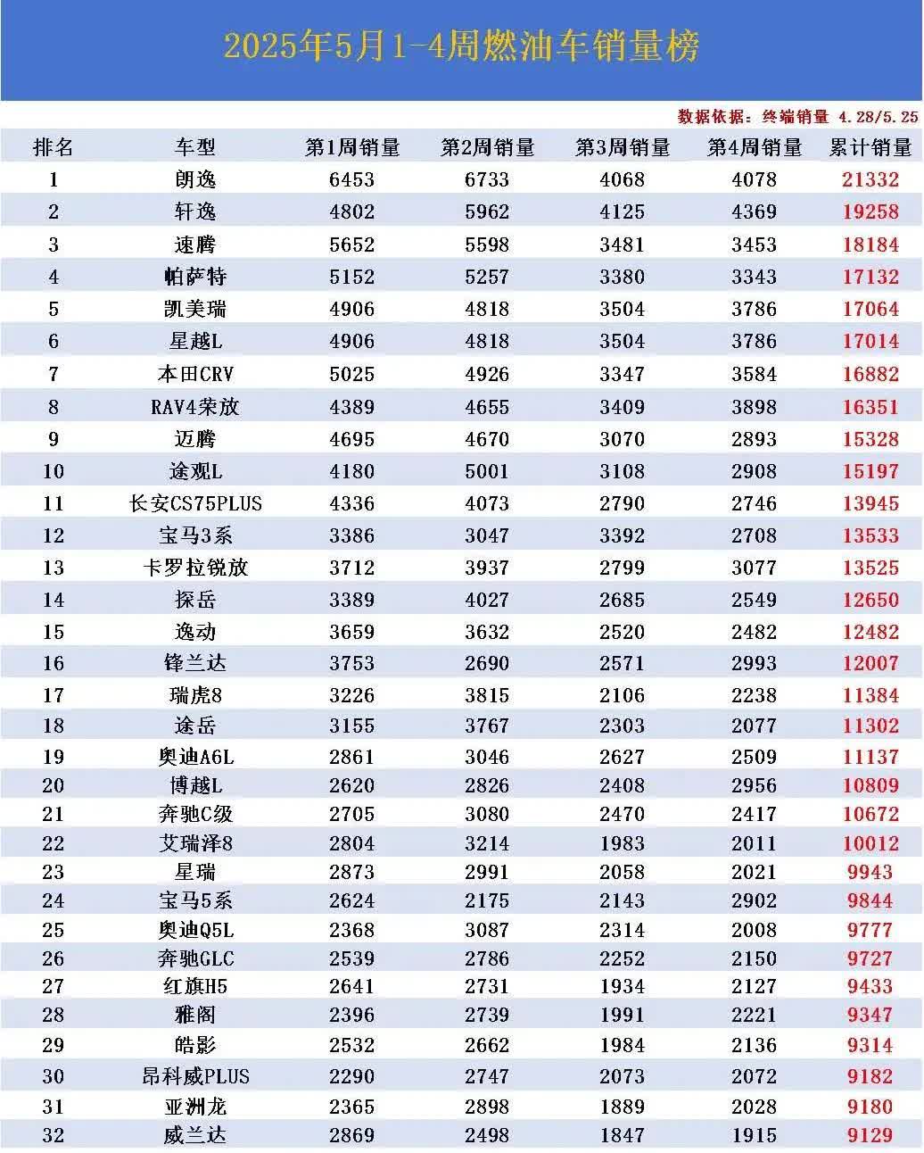 大洗牌！5月燃油车销量已经出炉了，德系大众成为了大赢家，日系轩逸再次丢冠，国产车
