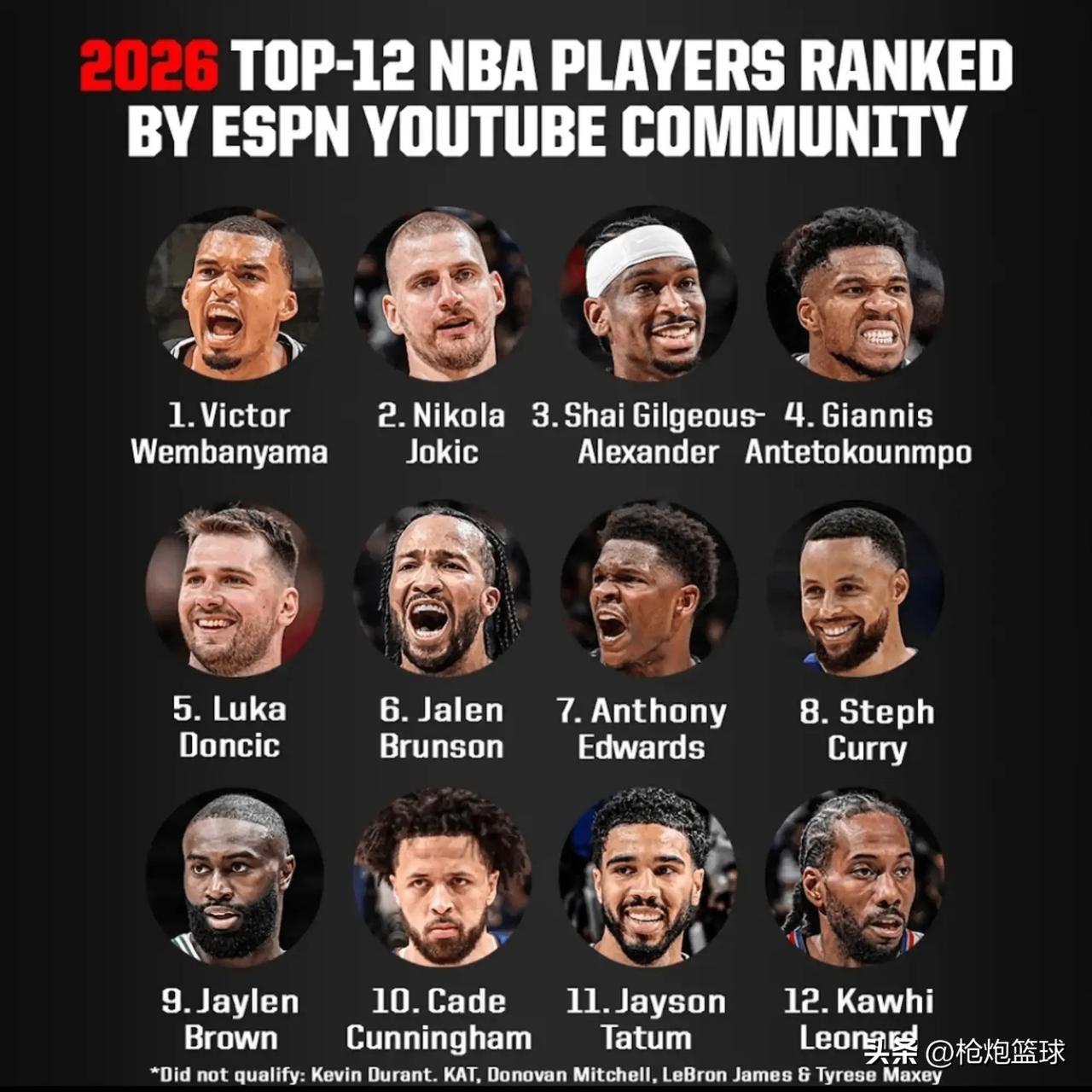 库里被高估了！YouTube社区评选出下赛季NBA最佳12位球员，具体如下：