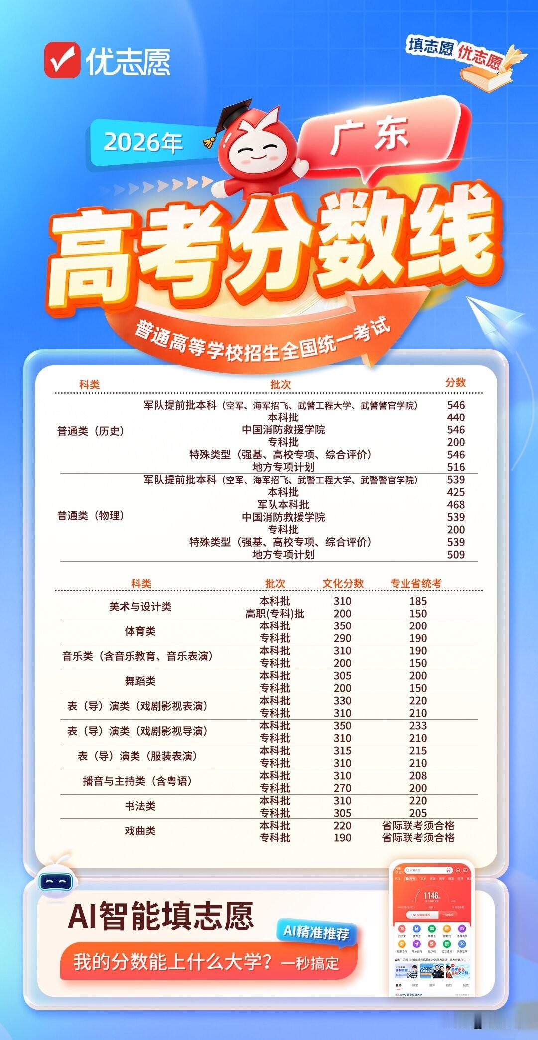 2026广东高考各批次分数线已发布，速查！普通类（历史）本科批440分，特殊类