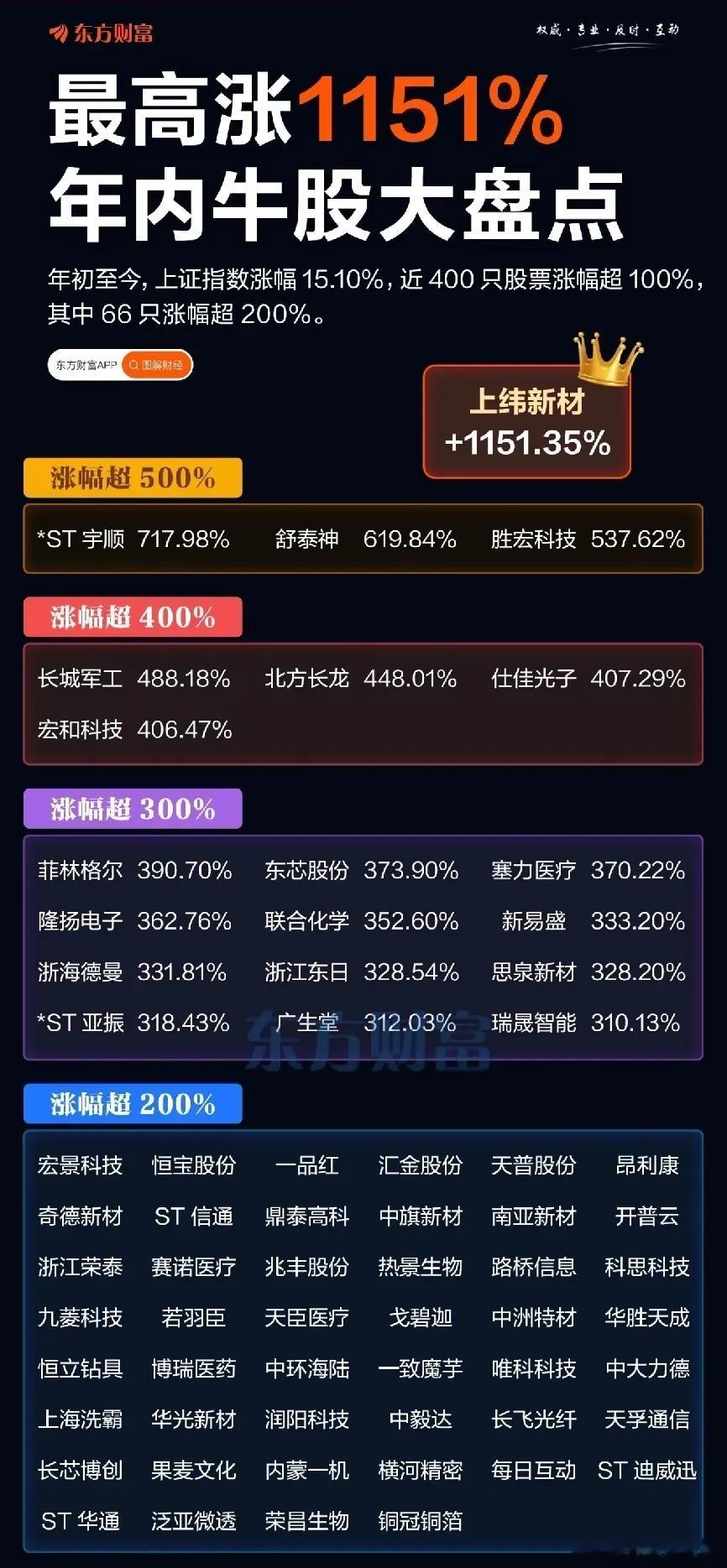 今年的牛股，有你操作过的吗？​​​