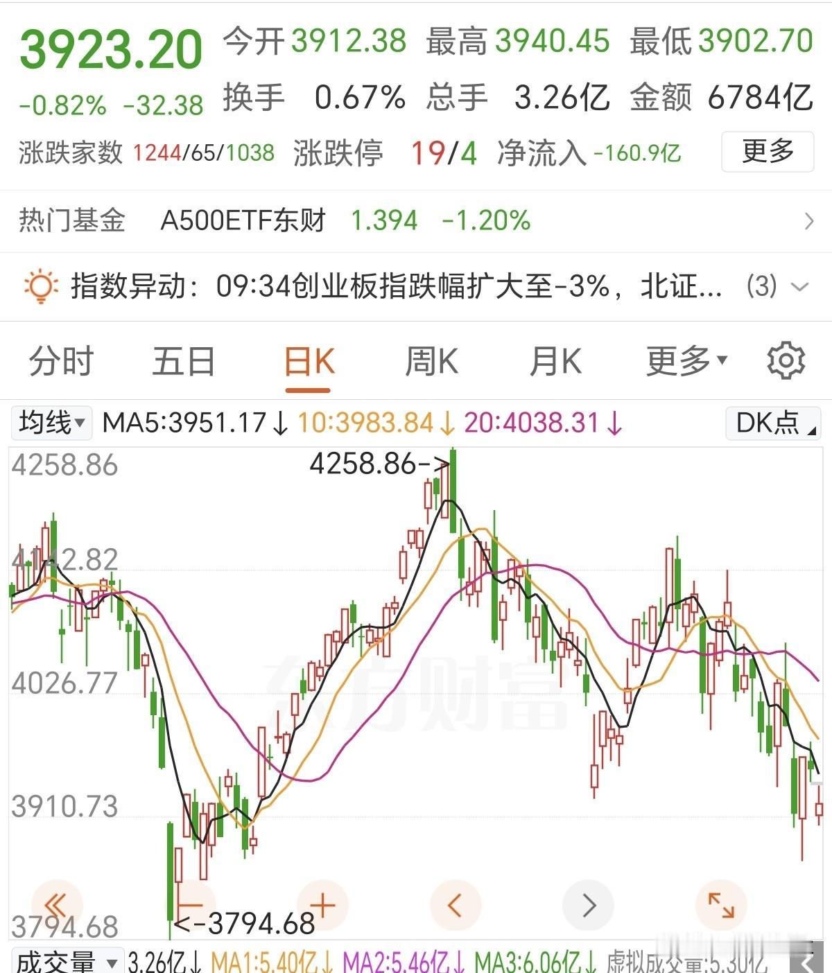 明天开始估计有一波主升浪了！长鑫敲钟进入倒计时，早盘那波杀跌吓跑了一大批，连跑