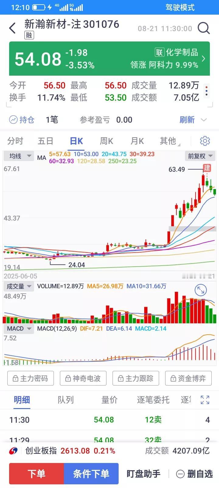 前天新建仓一只股票，买入就是错误，当天亏了50多块钱，昨天低开低走，然后触底反弹