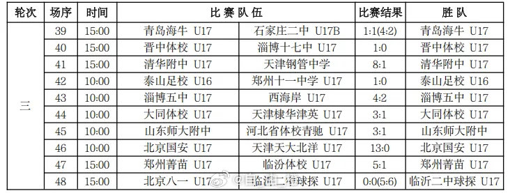 2026年第五届中青赛男子U17组大区赛（北2区）第3轮赛果。