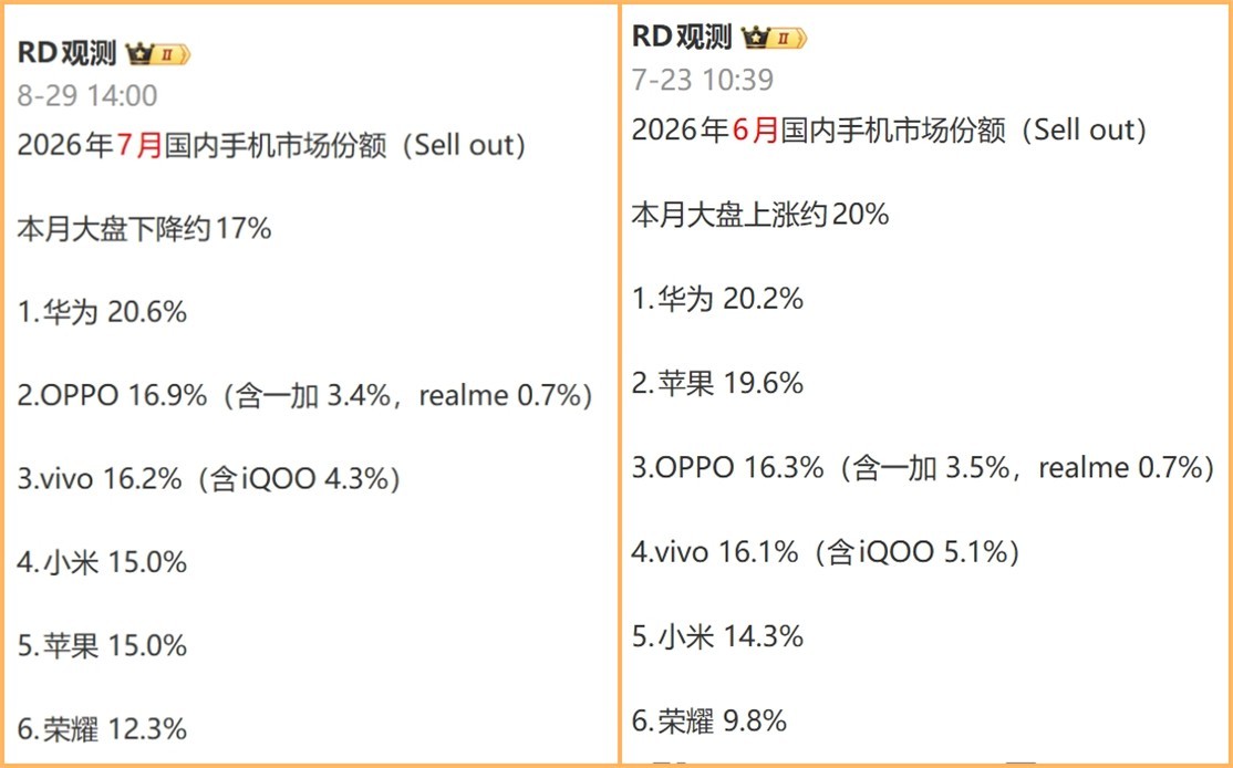 想不到7月的国内手机市场份额竟然有变化！虽然还是华为第一，但OPPO、vivo均