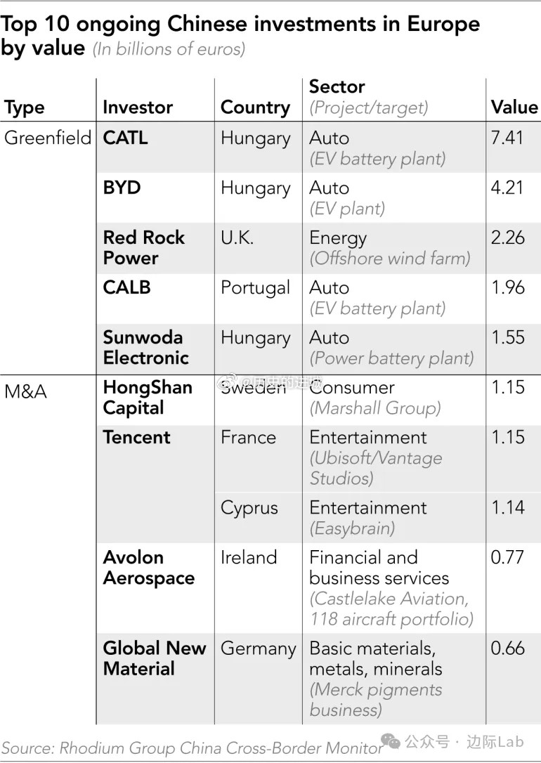 日经亚洲援引荣鼎集团的报告称，2025年中国对欧洲（含英国）投资同比增长67%至