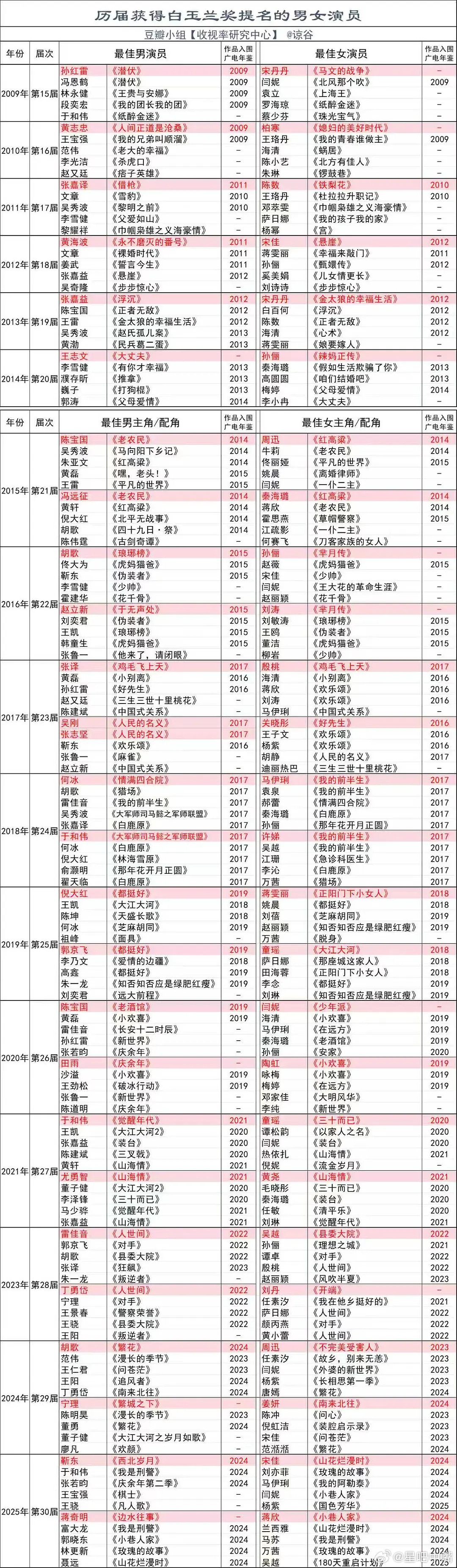 第31届白玉兰奖搬运！历届获得白玉兰奖提名的男女演员以及作品入围年鉴情况！结论：