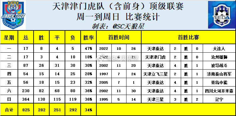 天津津门虎2025中超第25轮赛后数据:1.今年联赛第三场没有得牌的比赛，