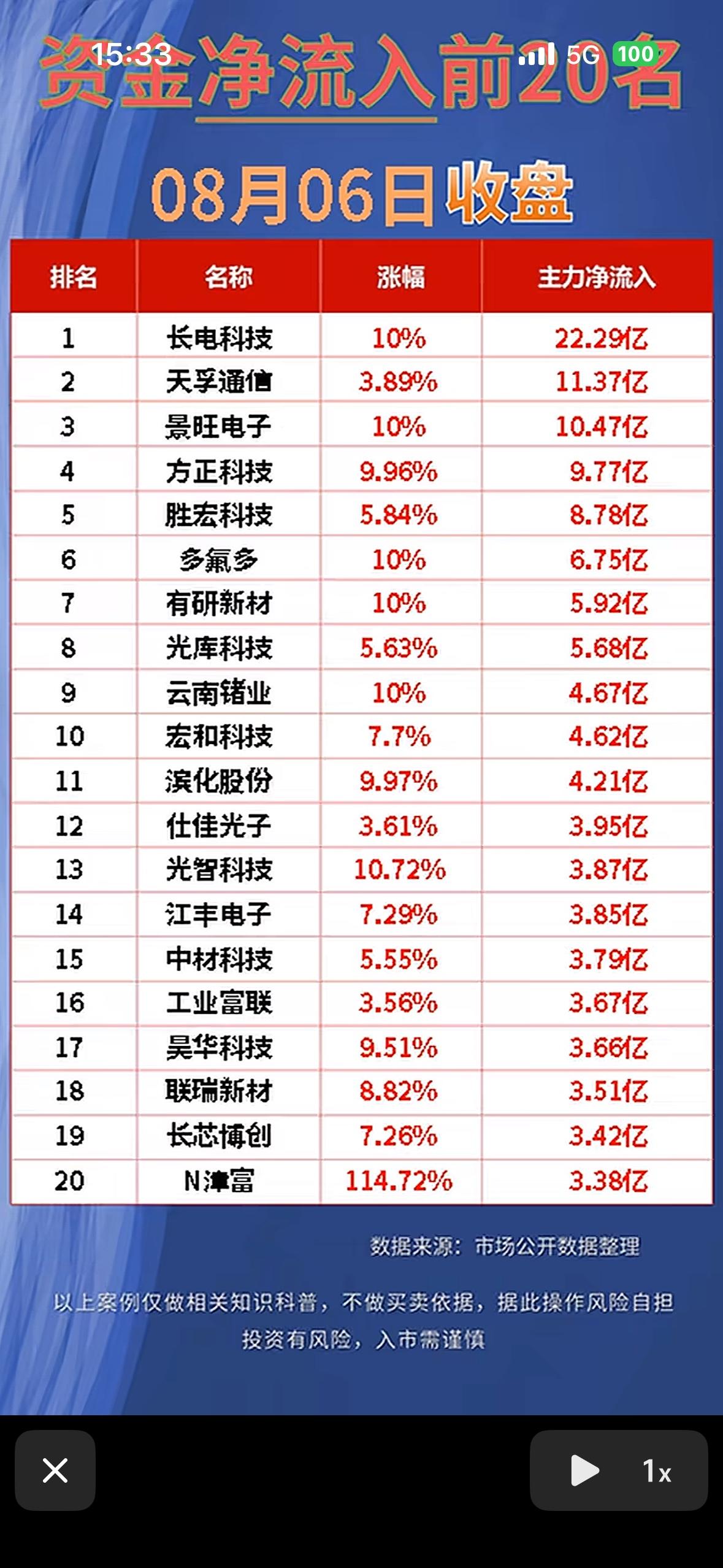 8月6日股市净流入与净流出前20名公司排行。8月6日股市资金流向很有看头。主