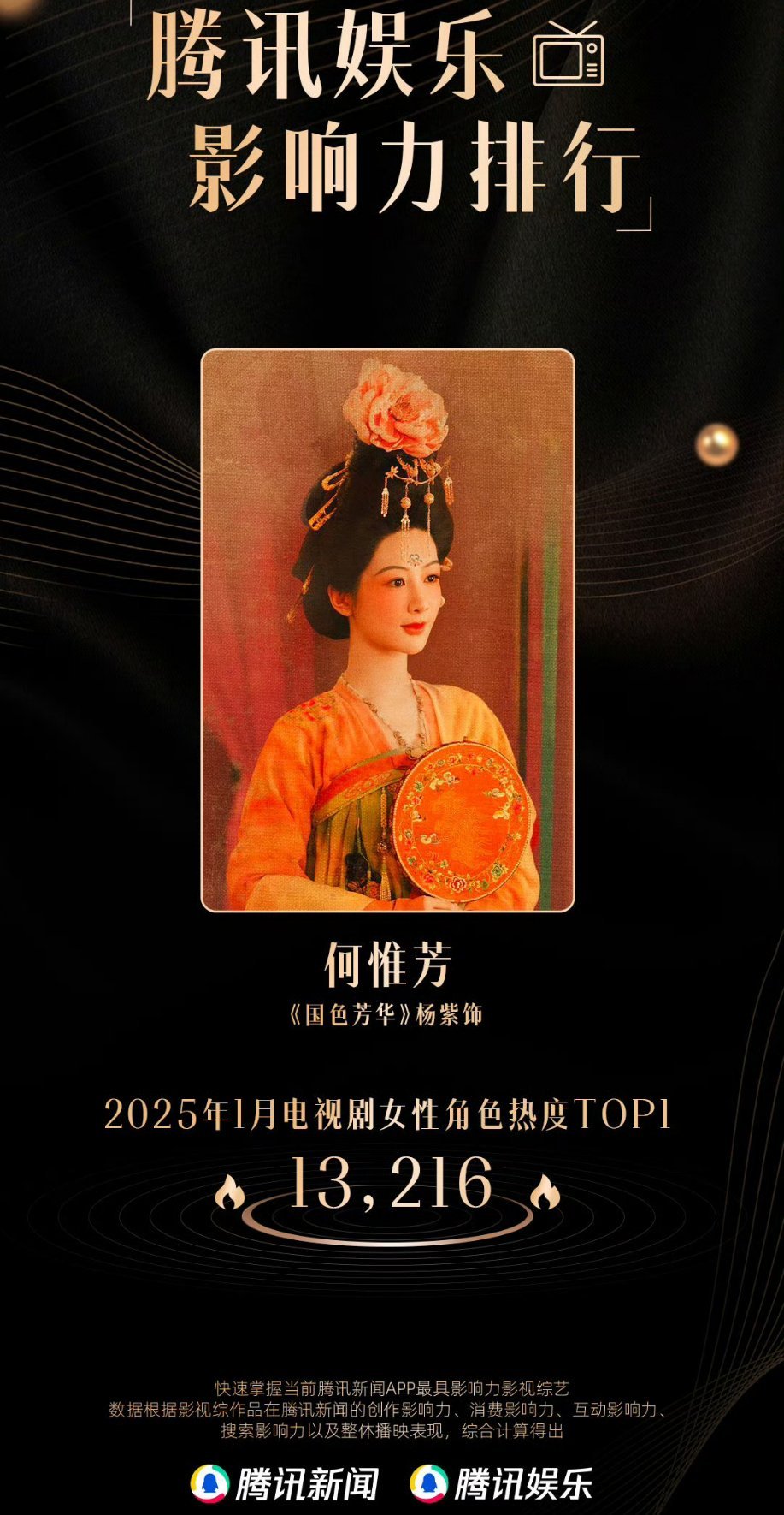 腾讯娱乐1月影响力排行杨紫何惟芳获得1月电视剧女性角色TOP1，国色芳华获得腾