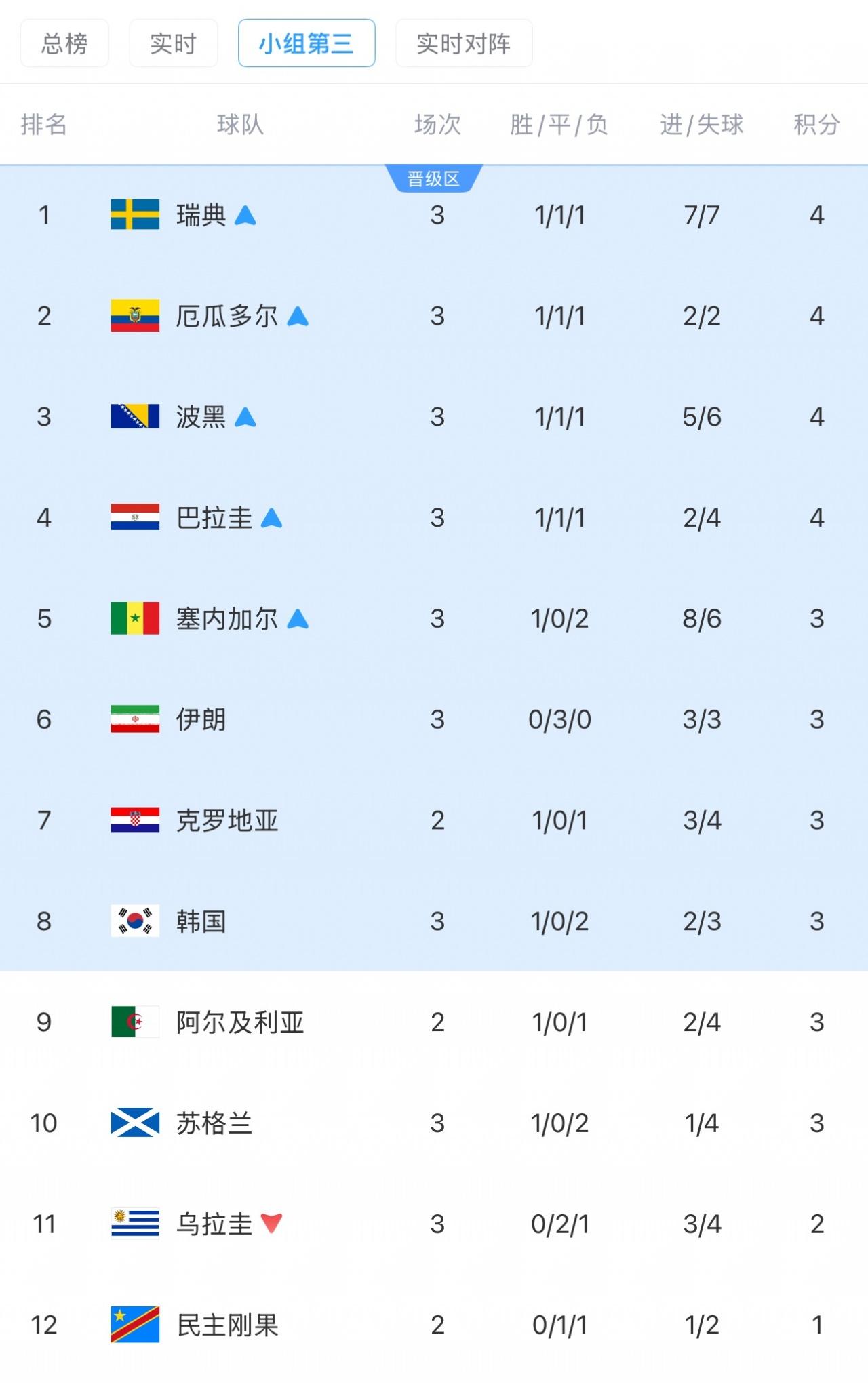 小组第三排名：韩国跌至第8，出线形势岌岌可危，乌拉圭出局06月27日世界杯G