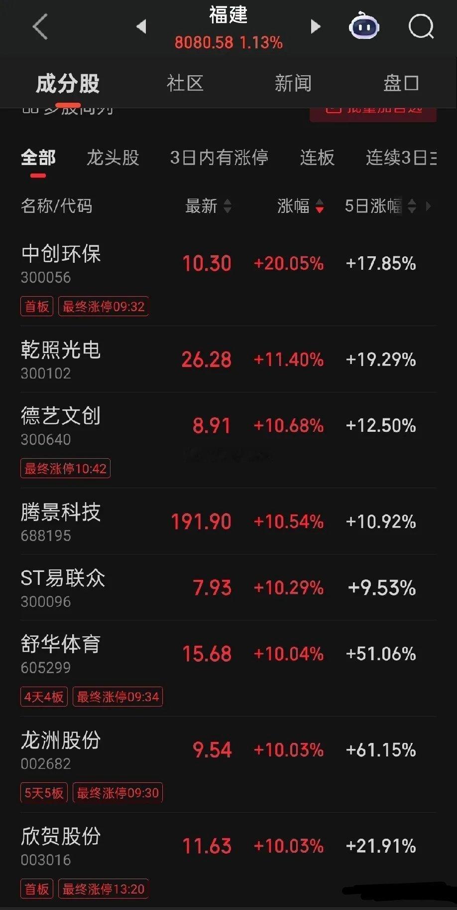 平潭发展涨了30天翻了2.5倍航天发展涨了18天翻了2.8倍国昇科技涨了50