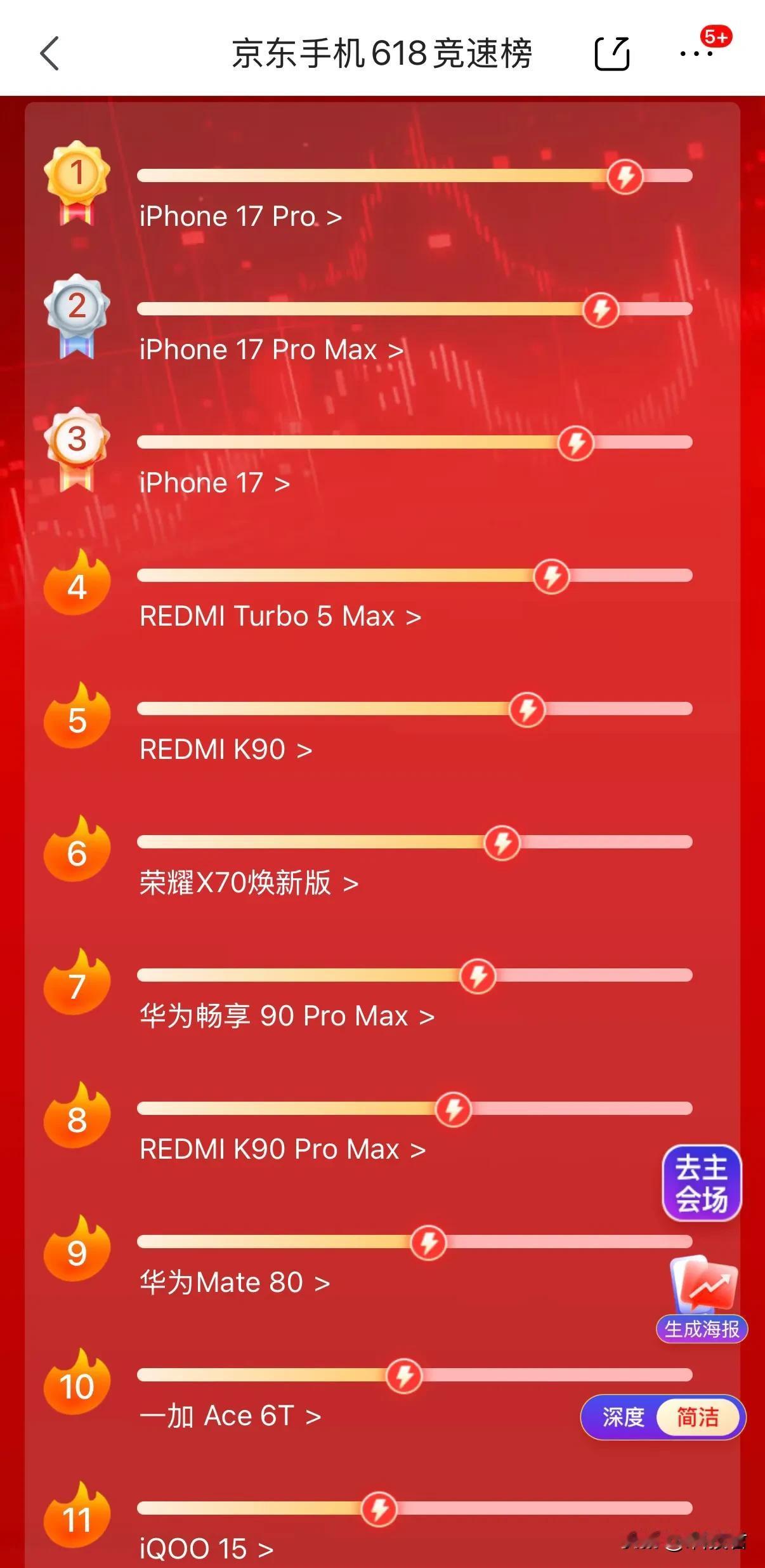 还有10天，618结束了，截止目前，618手机销量TOP201.iPhon