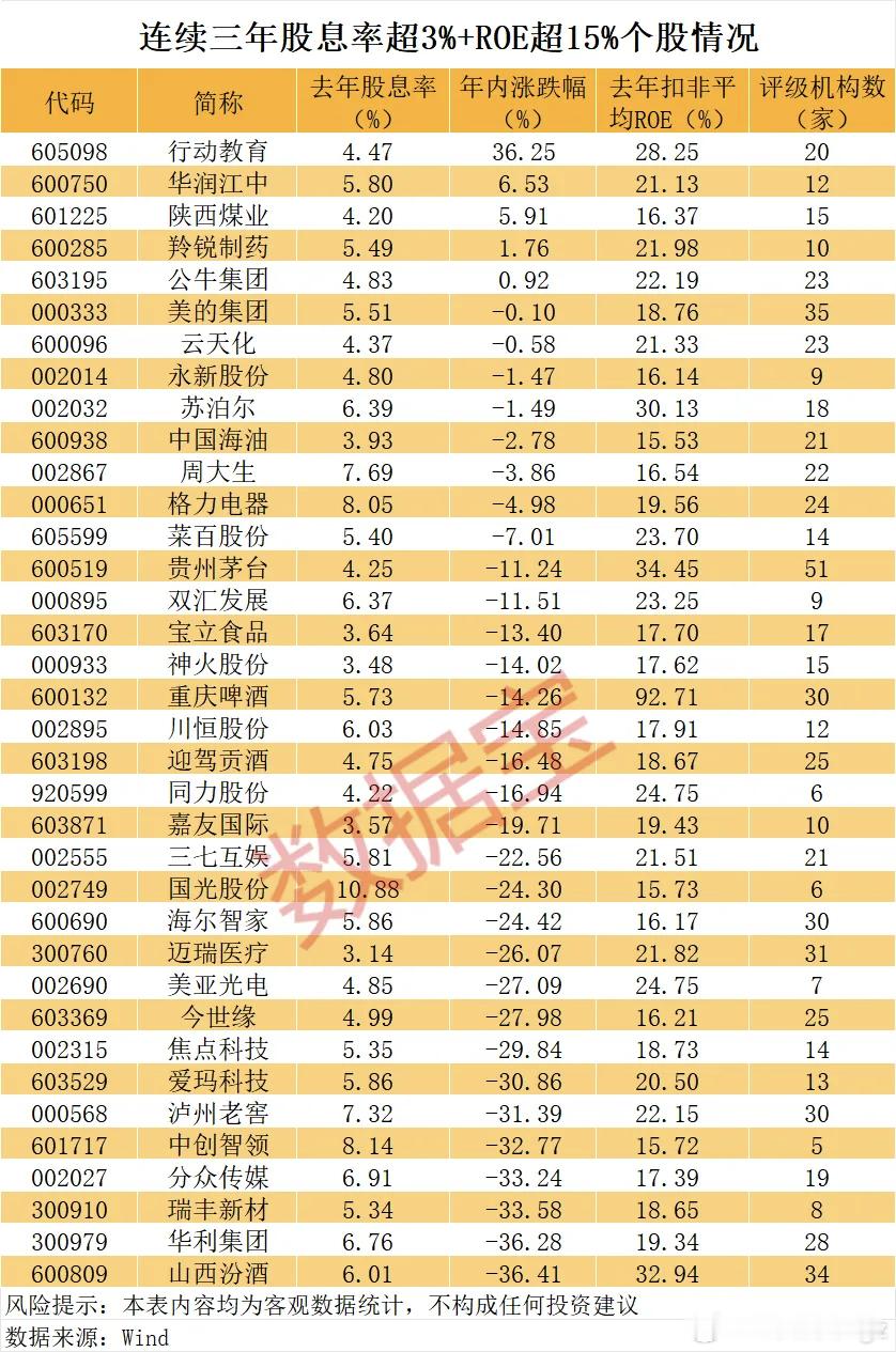 连续三年股息率超3%+ROE超15%，36只优质股上榜。从行业属性看，符合条件的