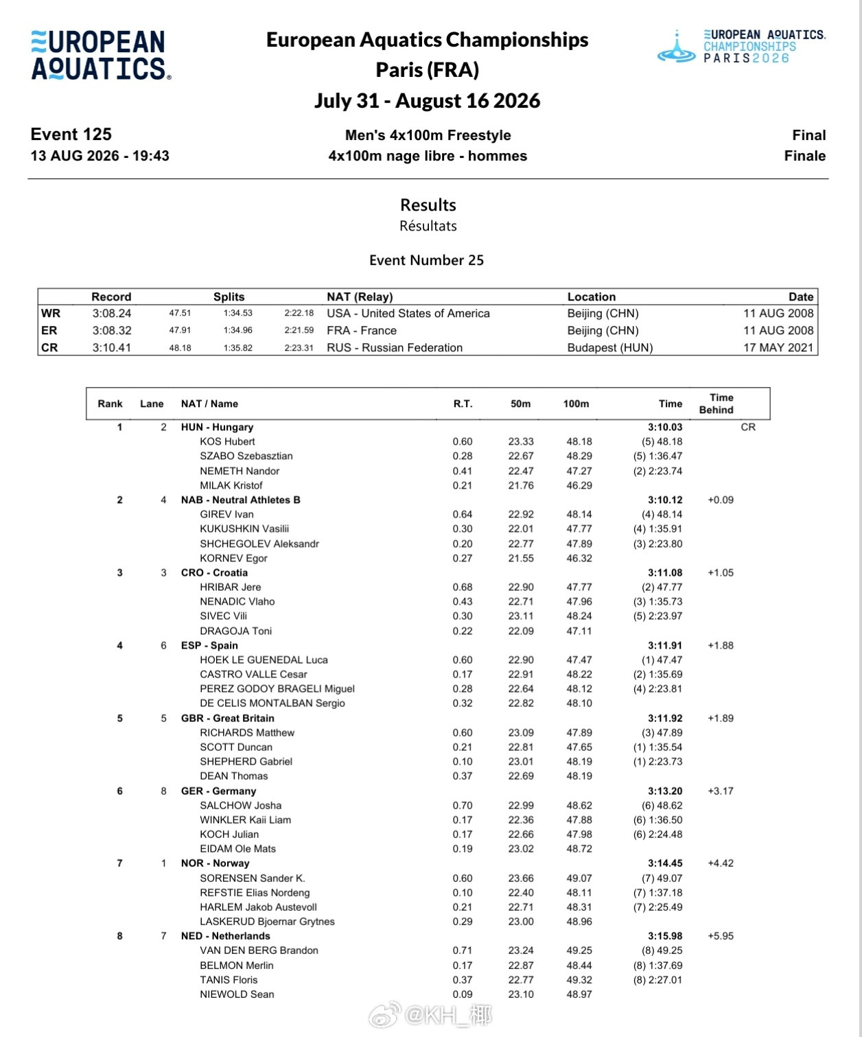 欧洲游泳锦标赛🇭🇺匈牙利NandorNemeth47.27大米46.