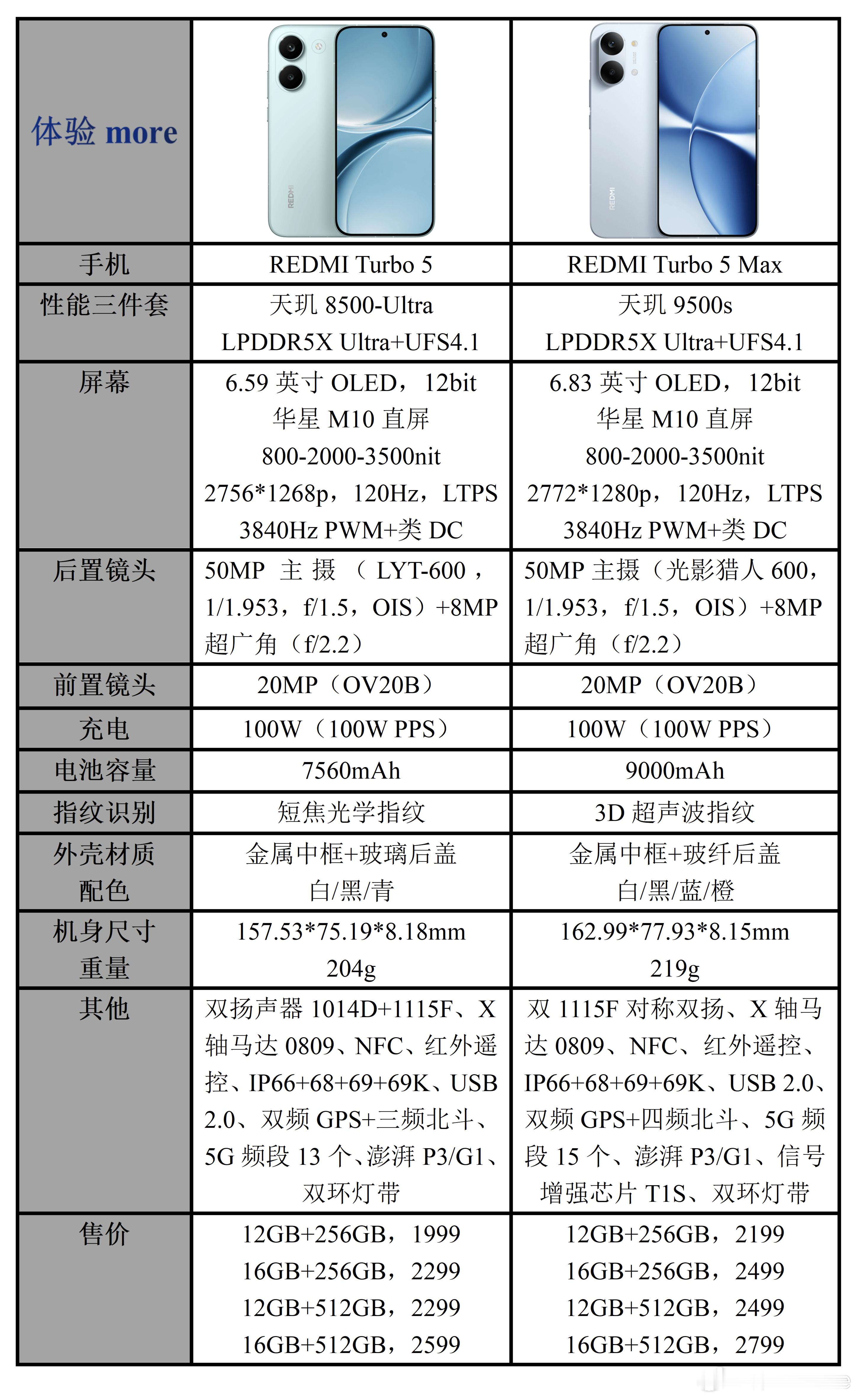 REDMITurbo5系列配置参数价格：Turbo5，1999档给了金属中