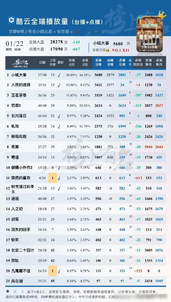见过能打的，没见过把对手按在地上连着摩擦十一天的。《小城大事》这波数据简直是