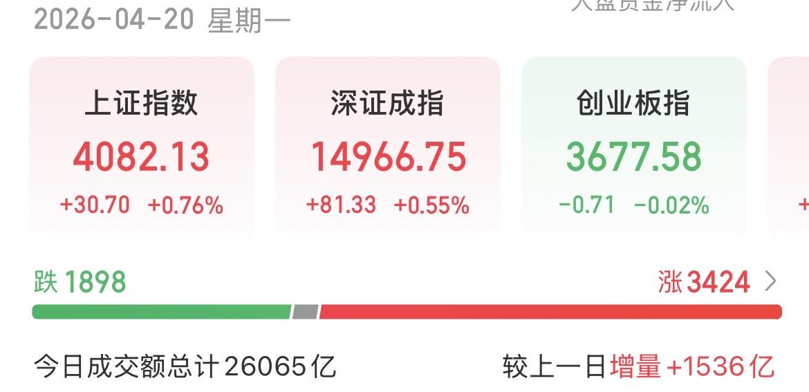 （4月20日下午）场外资金入场意愿增长，新高可期，散户追涨杀跌正在错失良机。