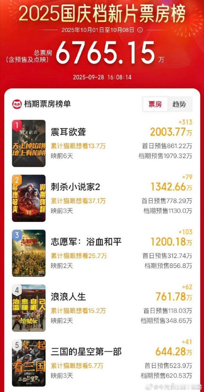 檀健次新片发力！《震耳欲聋》预售总票房破2000万，实力圈粉，票房口碑双期待