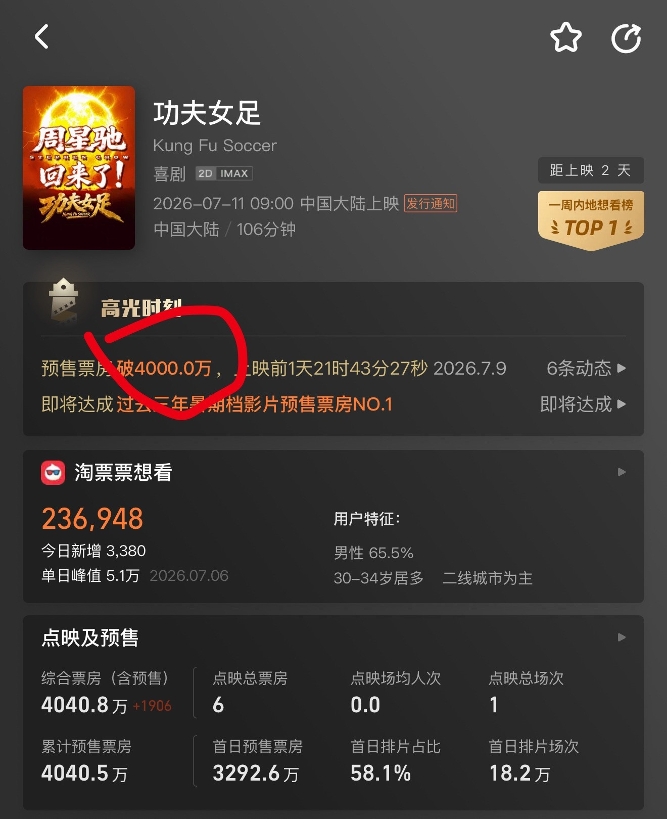 周星驰新片票房预测《功夫女足》预售票房已破4000万元，不过业内对最终票房预测分