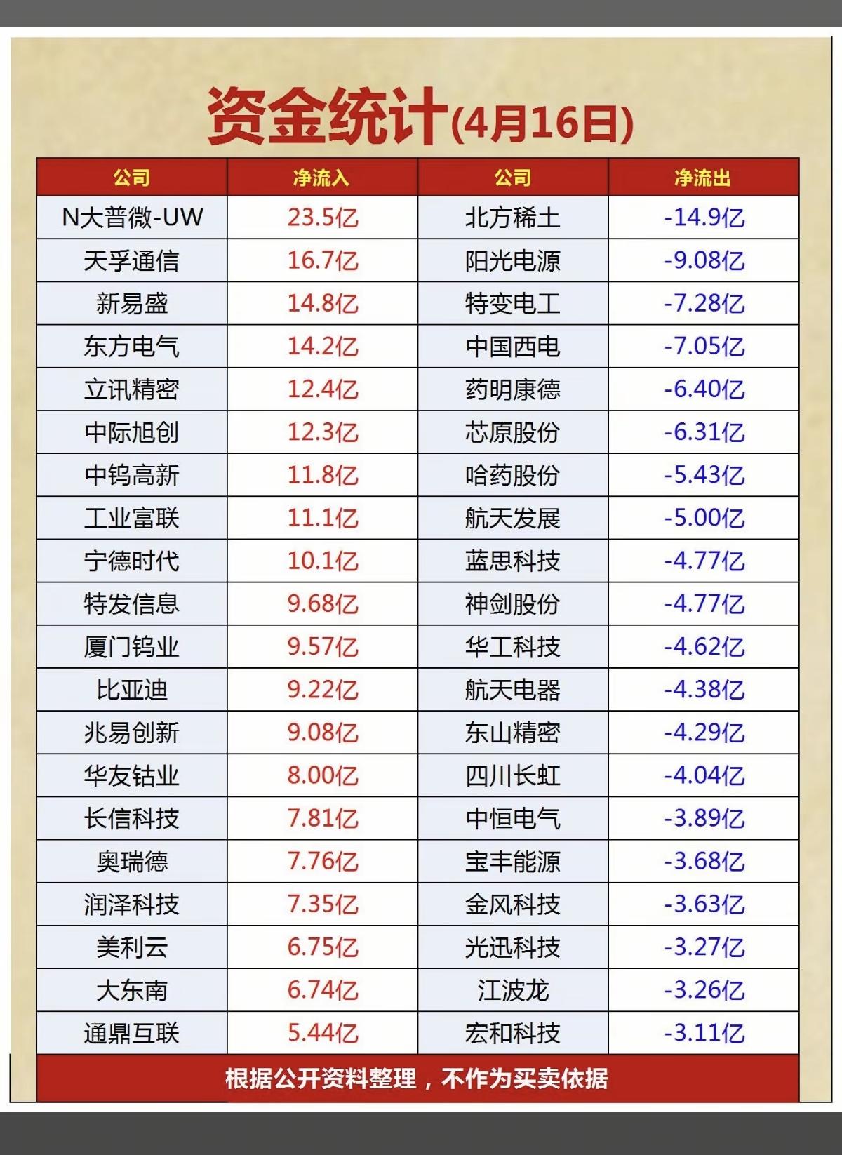 4.16周四主力资金净流入抢筹抢筹榜！1.锂矿开采2.化工原料，钛