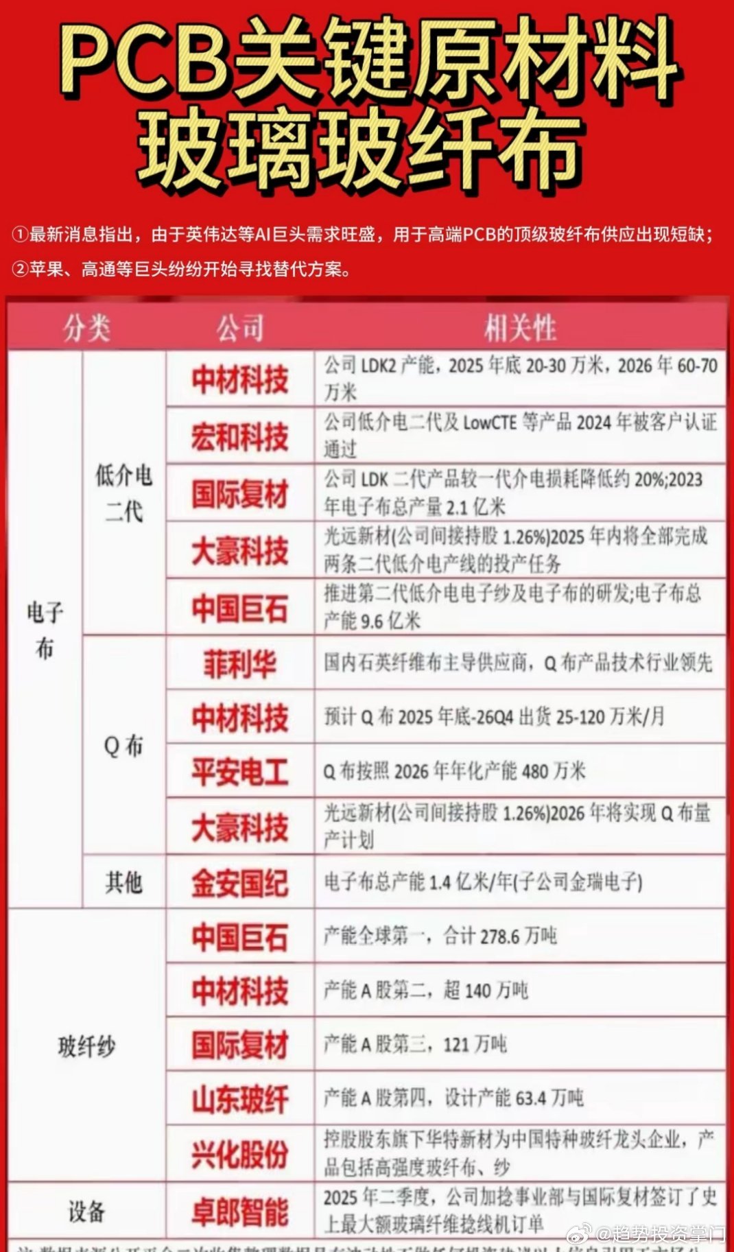 【产业链瓶颈预警】高端玻纤布供应趋紧，消费电子与AI服务器争夺加剧高端玻璃纤维布