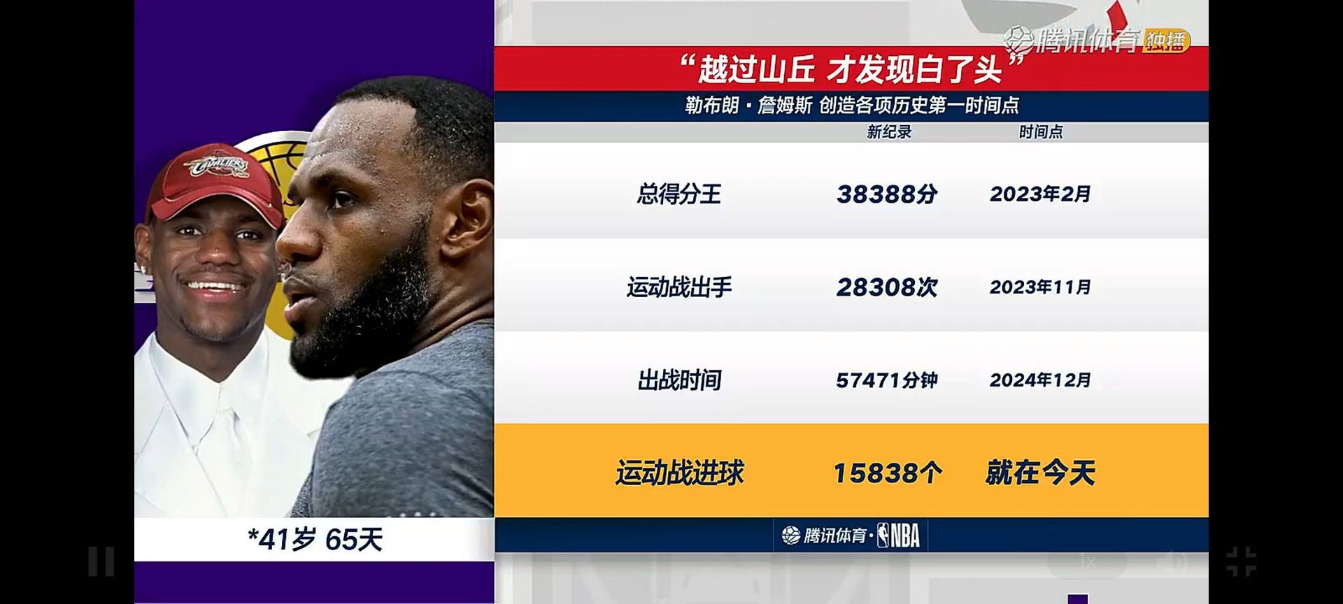 詹姆斯41了还这么拼41岁还能在赛场统治比赛，詹姆斯用自律书写传奇。手握超50