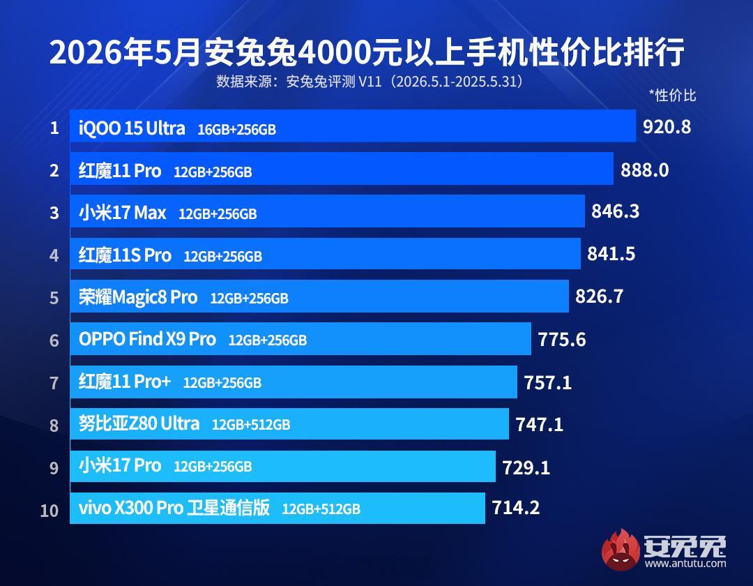 这是安兔兔4000元以上机型性价比Top10iQOO15Ultra夺冠，这个