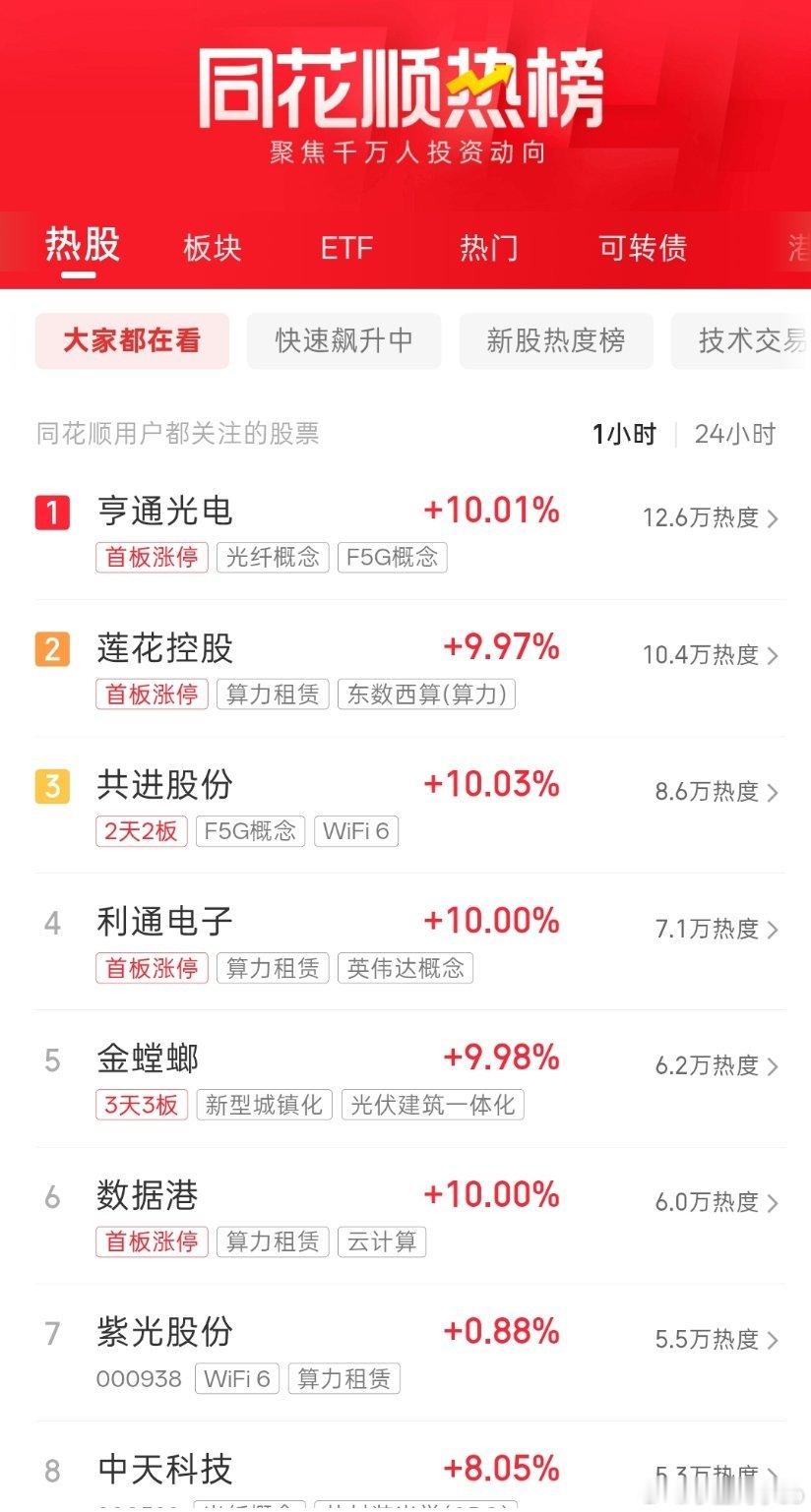 牛概念热门股已经不见了，能看到的都是算力通信股，这是好事呀