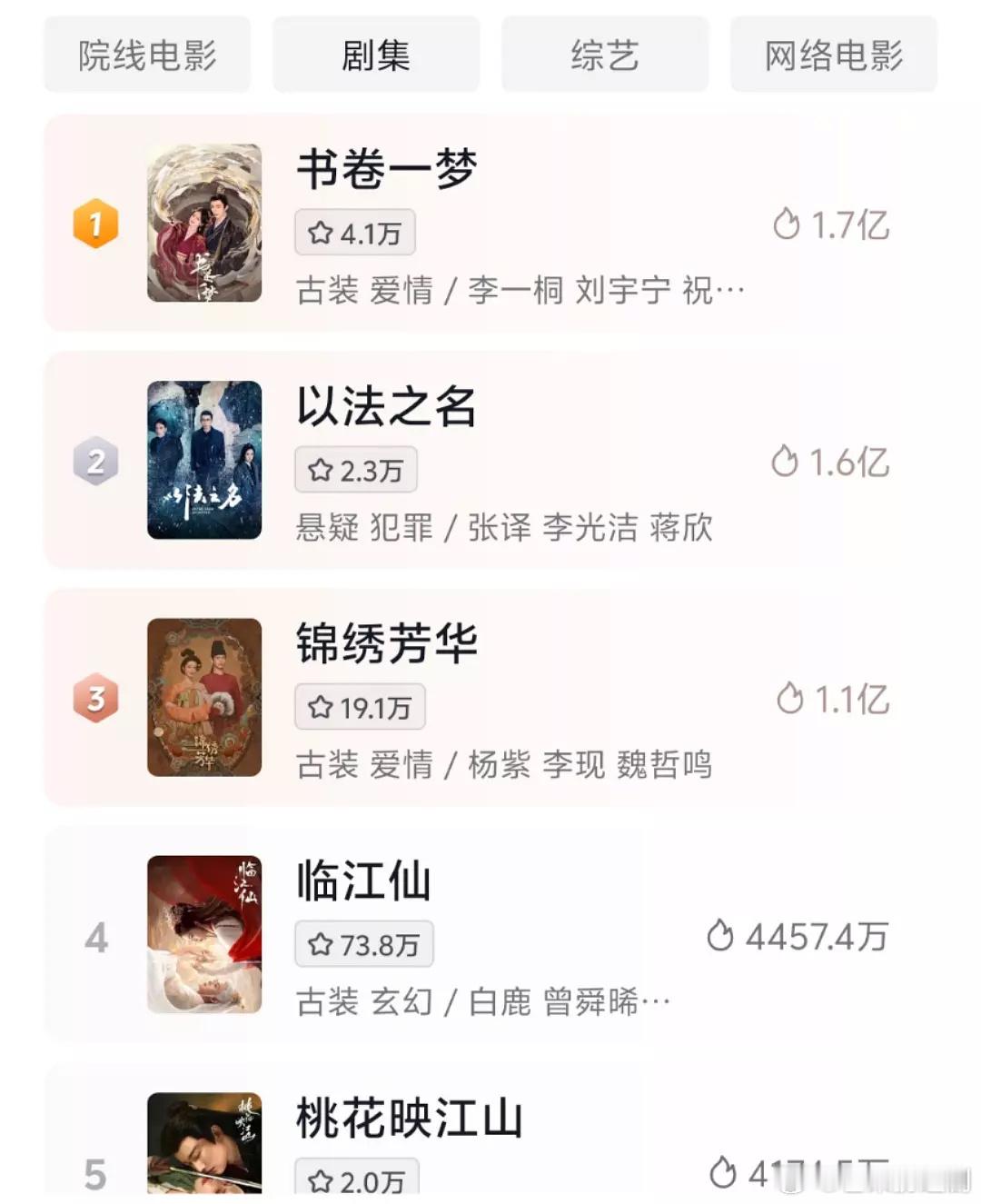 《书卷一梦》又抬回来了，有效剧宣，短视频平台热度涨回去了，今天走势也不错​​​