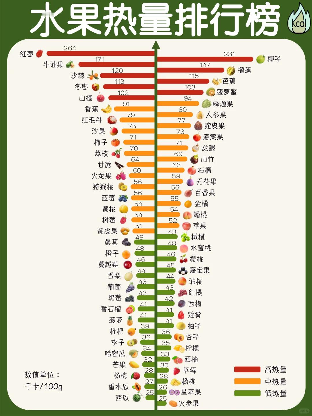 水果脂肪肝你以为水果很健康吗？其实很多水果糖分和脂肪都是嘎嘎多，吃了包肥的
