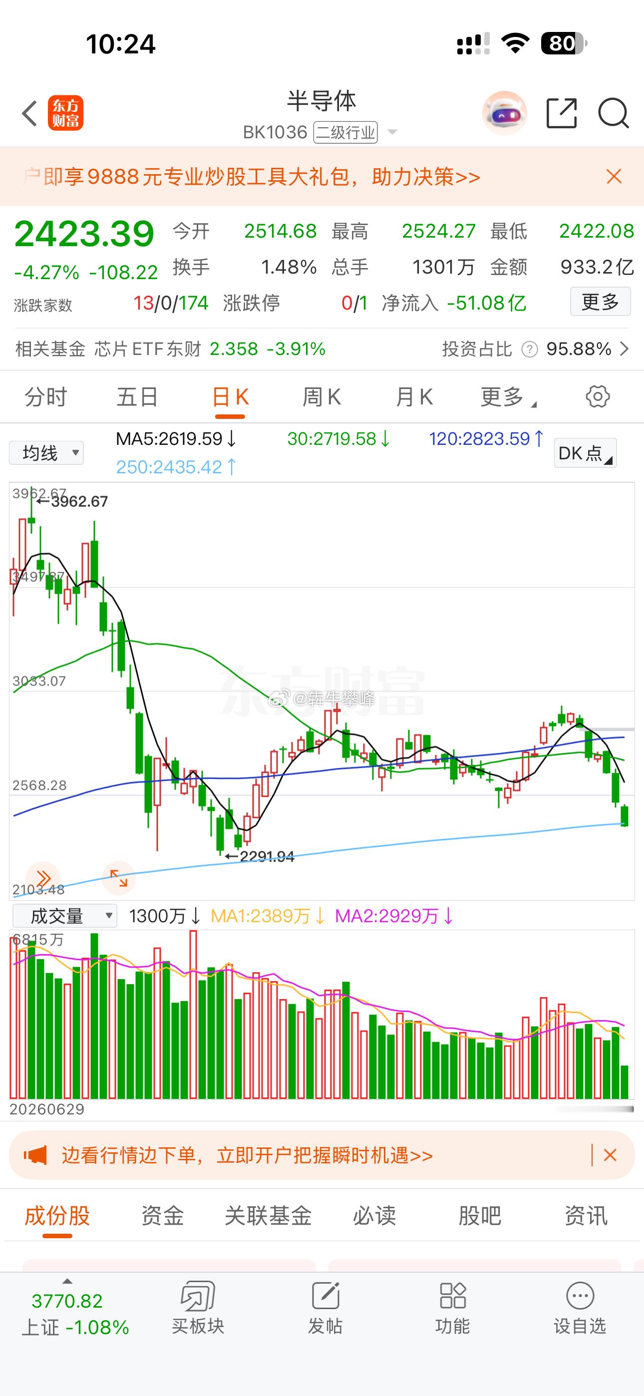 半导体给点力呀，这A股腿都被你打折了。下跌速率稍微收敛点呗。😡😡😡