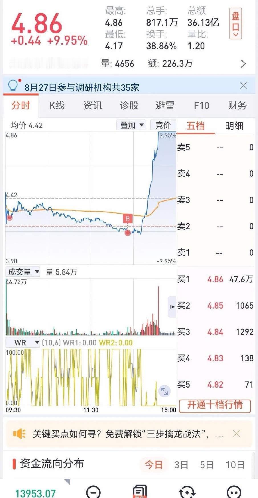 妖股，真的妖股，一天振幅15个点，不过我喜欢典型的市场妖股，不靠业绩说话，全靠游