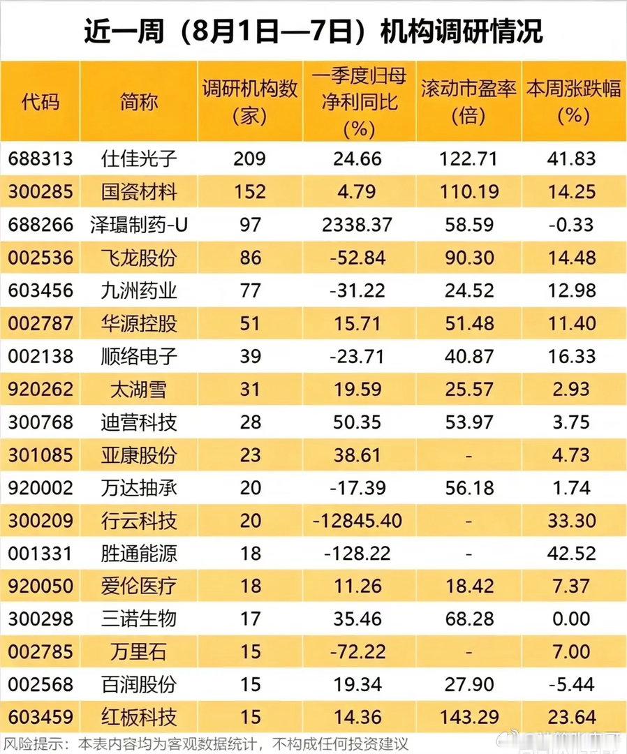 一周机构调研榜单出炉！209家机构扎堆调研这只光芯片牛股！机构调研数据一直是很多