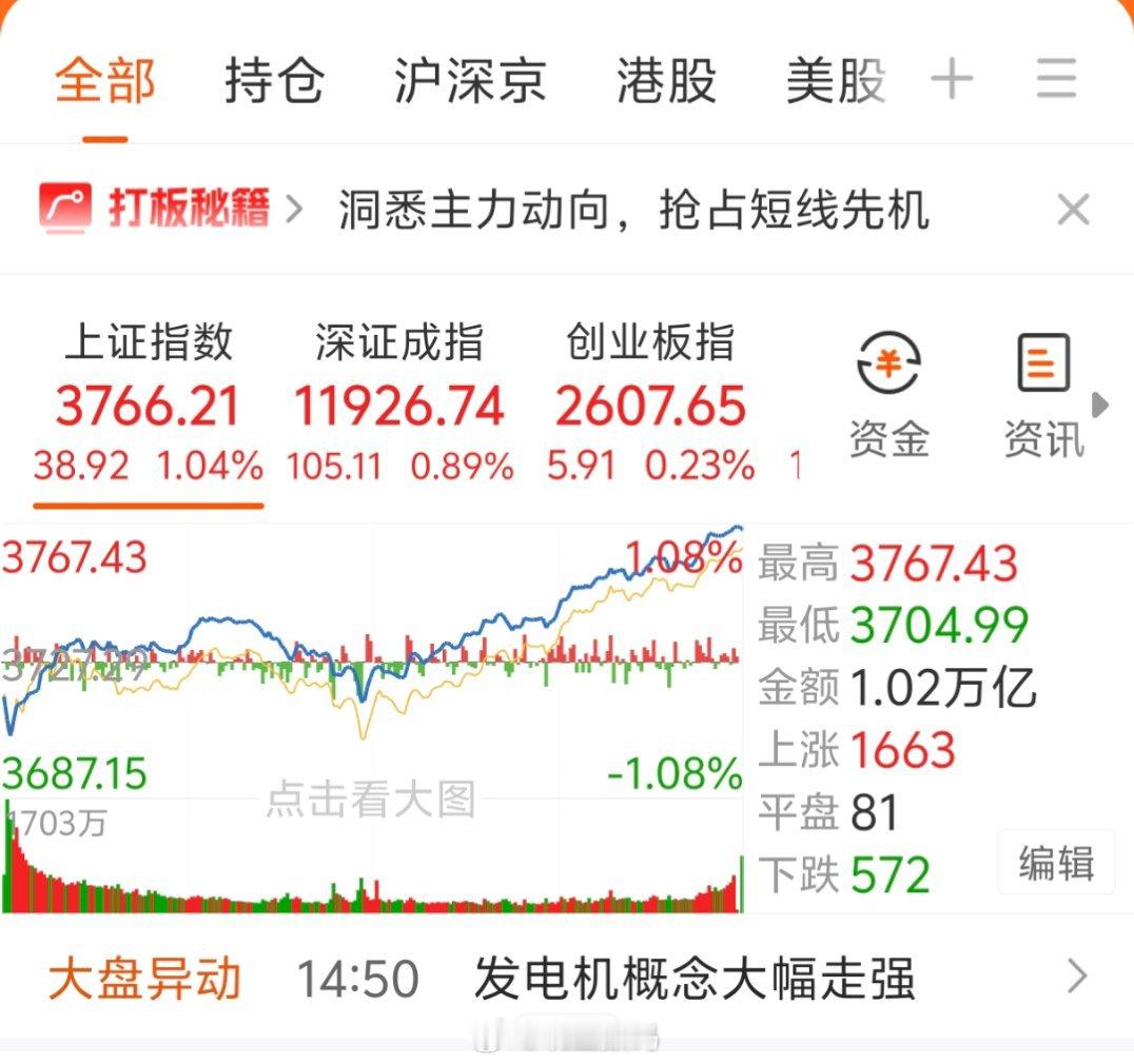 沪指大涨1.04%续创10年新高大A已经创新高啦，你们的账户都赚钱了吧？[dog