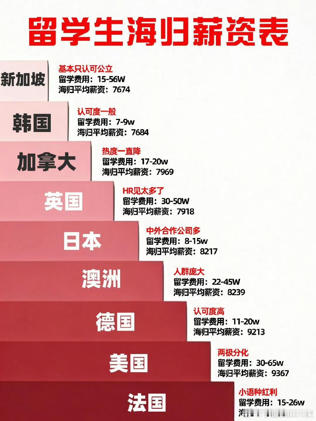 留学生回国薪资排名​​​​