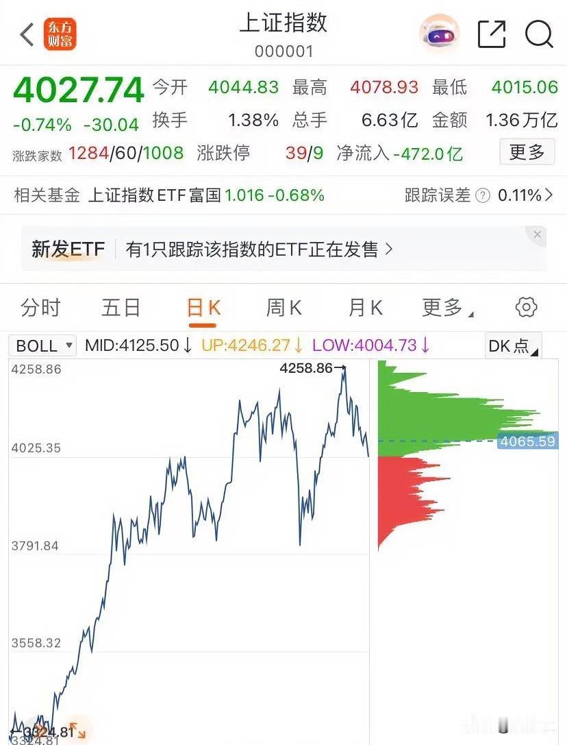 1、当下，最理想的走势就是回踩3800点，形成双底，然后在慢慢往上爬升，这样对散