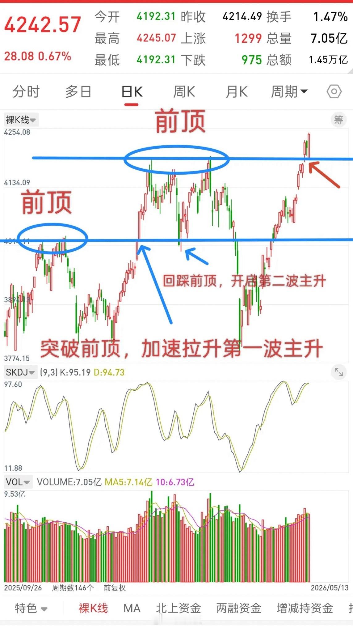 A股，今日再创新高，是机会还是风险，后市行情会如何演绎？趁着收盘，谈一谈个人看法