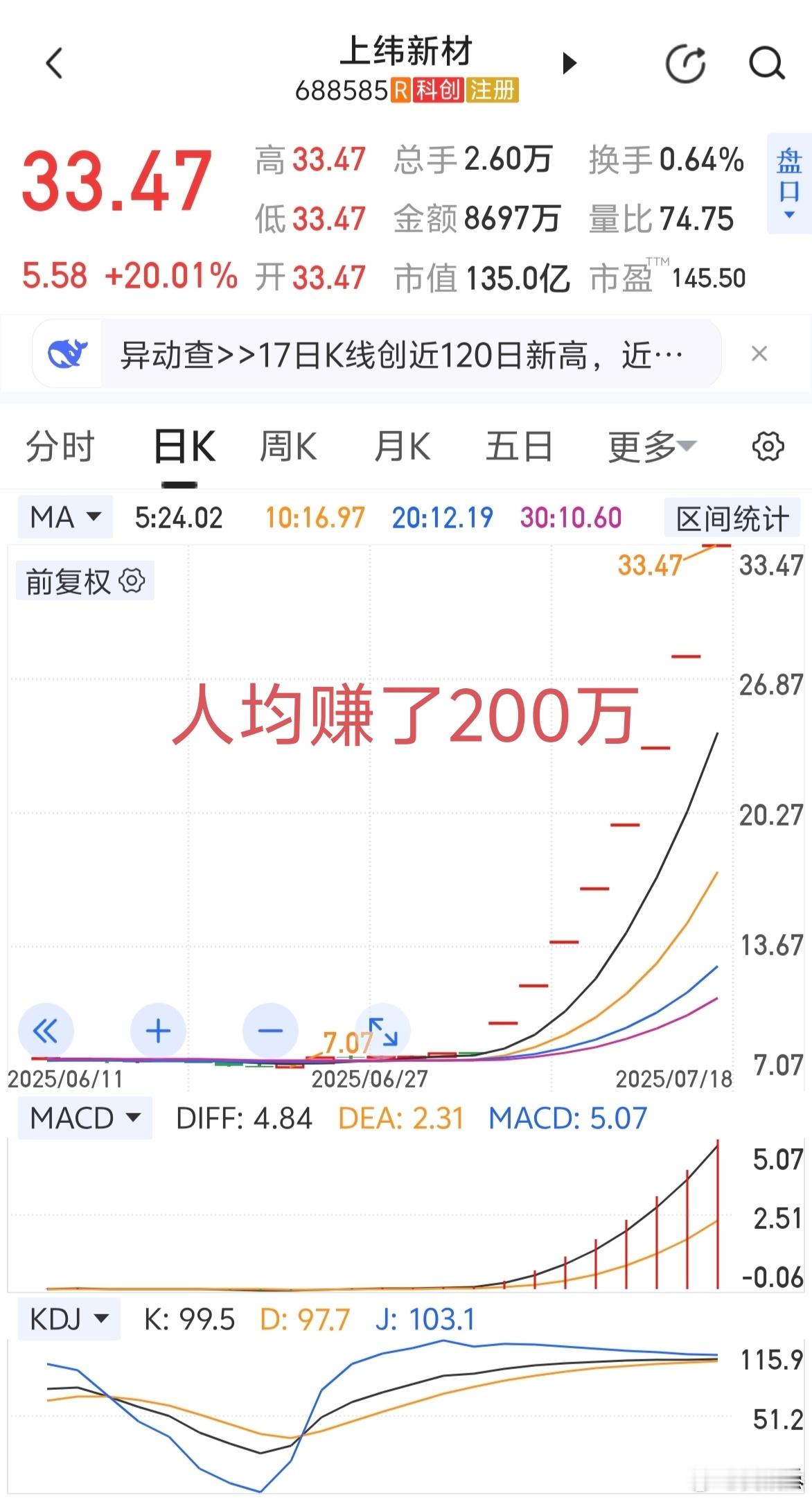 膜拜，8个20CM一字板，人均赚了200万，做梦都要笑醒了！a股​​​