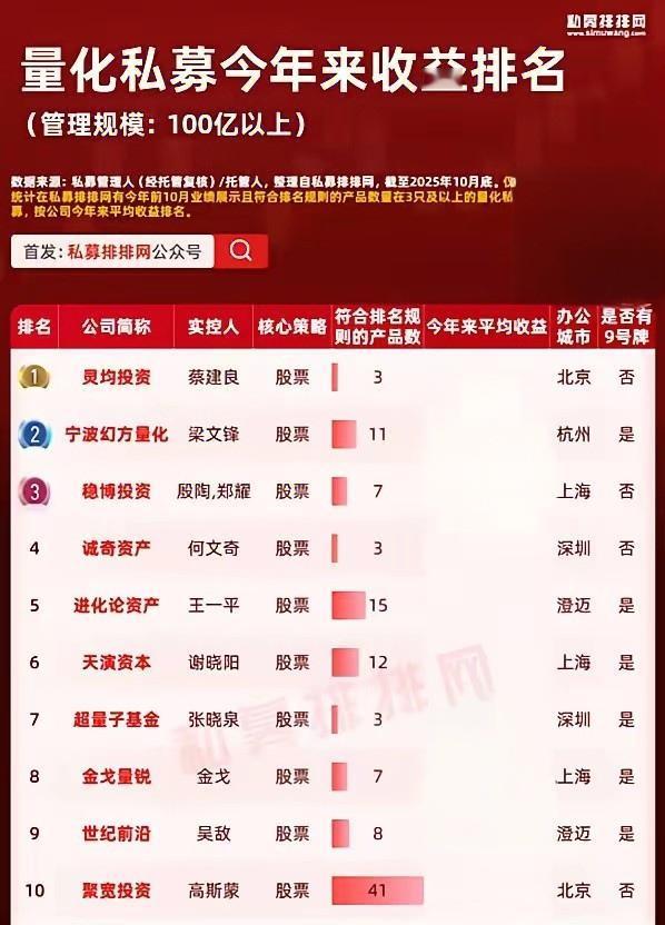 段永平说：量化基金Ai时代，炒股炒不过梁文峰，看看今年量化私募的排名，梁文峰的宁