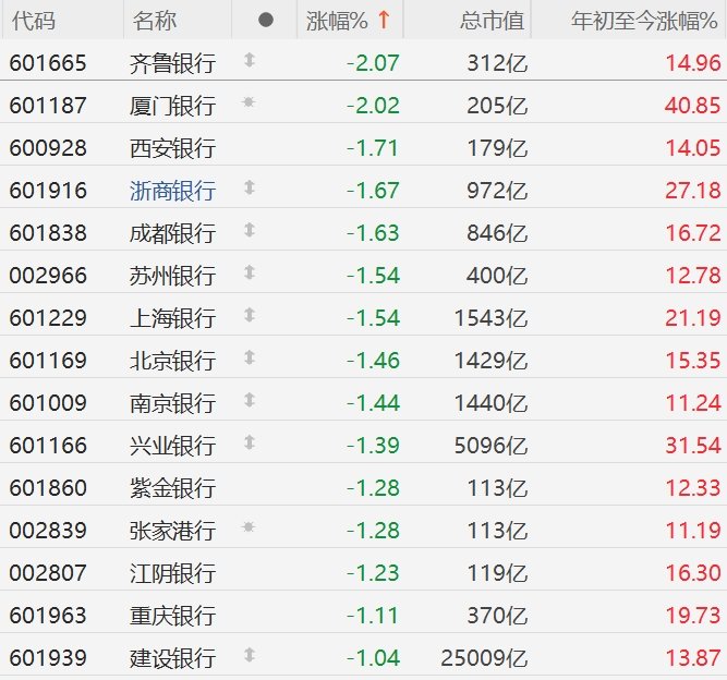 A股异动丨银行股普跌, 媒体: 现在上车银行股已显得不那么“划算”