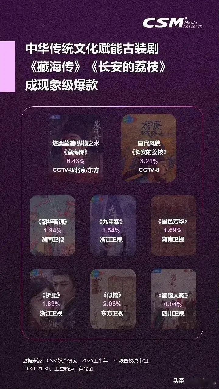 2025年剧集收视率那叫一个亮眼！今年居然有六部剧收视率突破4%，这成绩简直太牛