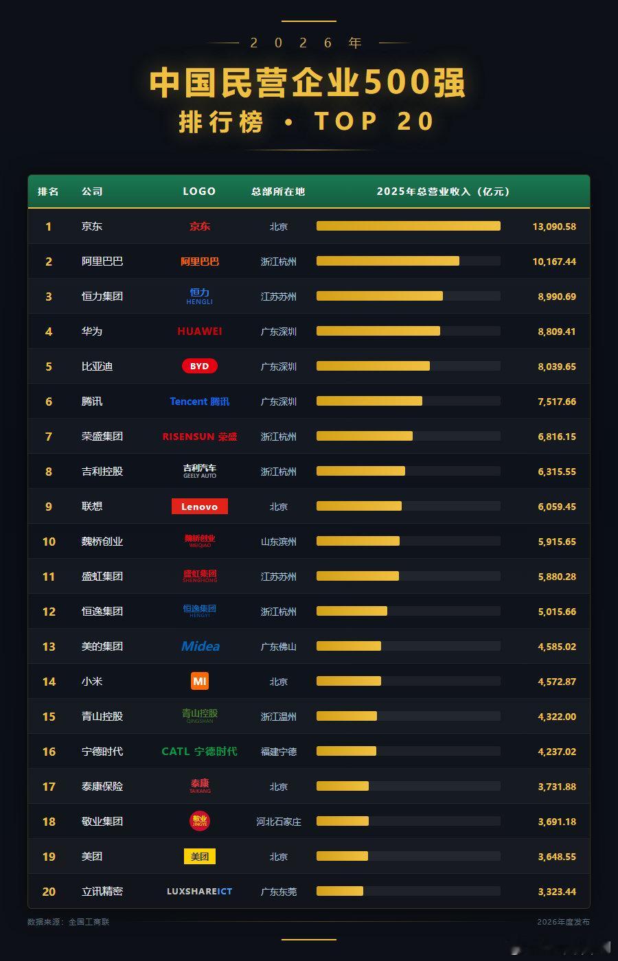中国民营企业500强排行榜TOP20#企业##京东##阿里巴巴#​