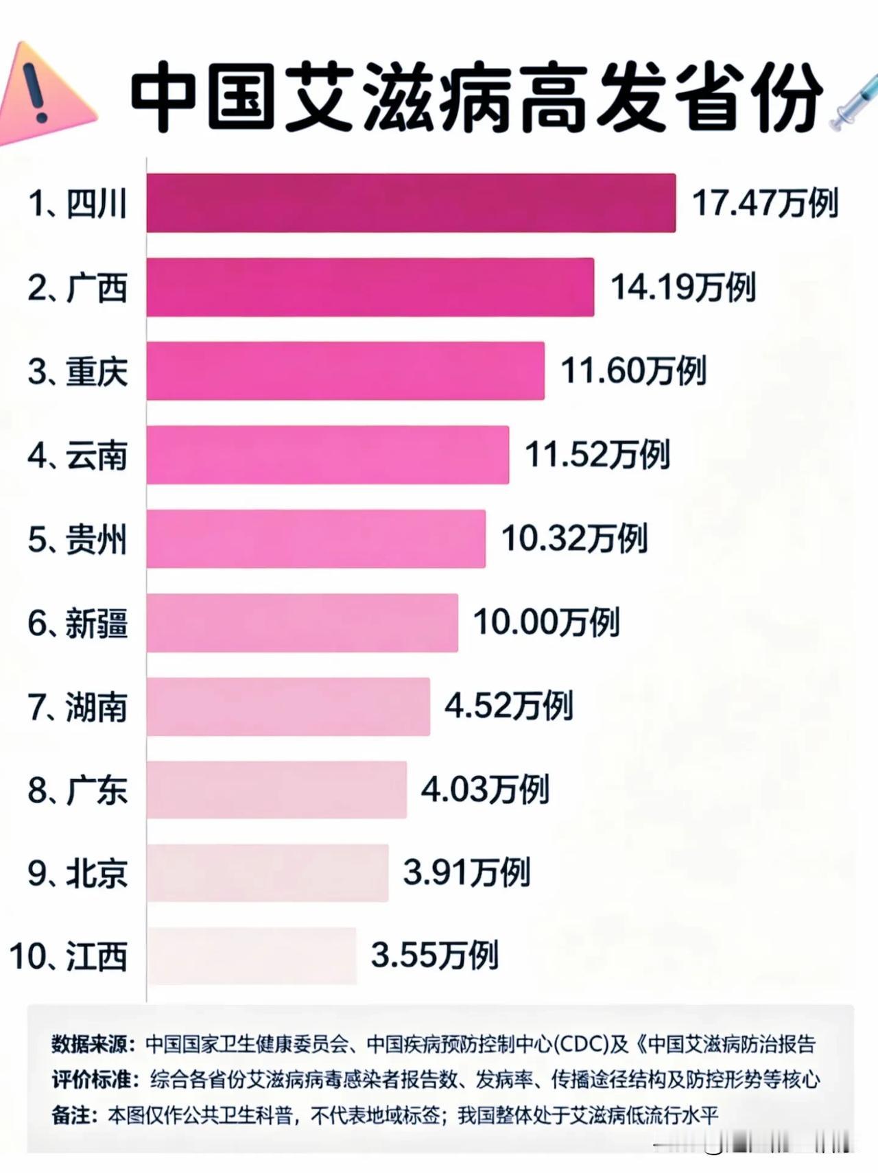 读懂艾滋病省份统计数据，别被地域标签误导🧫一份全国各省艾滋病报告感染者数